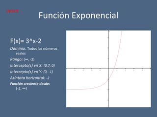 Función Exponencial
F(x)= 3^x-2
Dominio: Todos los números
reales
Rango: (∞, -2)
Intercepto(s) en X: (0.7, 0)
Intercepto(s) en Y: (0, -1)
Asíntota horizontal: -2
Función creciente desde:
(-2, ∞)
−4 −3 −2 −1 1 2 3 4 5
−3
−2
−1
1
2
3
x
y
INDICE
 