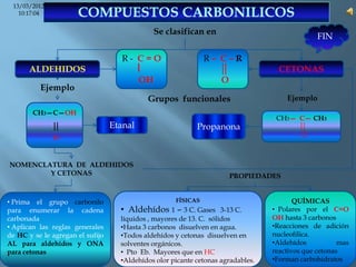13/03/2012
   10:17:04


                                                Se clasifican en
                                                                                                FIN

                                     R- C=O                    R– C–R
       ALDEHIDOS                                                                    CETONAS
                                           OH                       O
          Ejemplo
                                            Grupos funcionales                        Ejemplo
        CH3—C—OH
                                                                                   CH3— C— CH3
                                  Etanal                    Propanona
              O                                                                            O



NOMENCLATURA DE ALDEHIDOS
        Y CETONAS                                                       PROPIEDADES


• Prima el grupo carbonilo                           FÍSICAS                             QUÍMICAS
para enumerar la cadena             • Aldehídos 1 – 3 C. Gases       3-13 C.      • Polares por el C=O
carbonada                           líquidos , mayores de 13. C. sólidos          OH hasta 3 carbonos
• Aplican las reglas generales      •Hasta 3 carbonos disuelven en agua.          •Reacciones de adición
de HC y se le agregan el sufijo     •Todos aldehídos y cetonas disuelven en       nucleofilica.
AL para aldehídos y ONA             solventes orgánicos.                          •Aldehídos           mas
para cetonas                        • Pto Eb. Mayores que en HC                   reactivos que cetonas
                                    •Aldehídos olor picante cetonas agradables.   •Forman carbohidratos
 