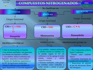 13/03/2012
  10:17:04
                                                                                                  FIN

                                              Se clasifican en
             AMIDAS                                                                     NITRILOS
                                              AMINAS

     Grupo funcional                                                                Grupo funcional
                                         Grupo funcional

   CH3— C—NH3                               CH3—NH2                           CH3— C = N

              O

         Etanamida                         Metanamina                            Etanonitrilo

                                           NOMENCLATURA                 PROPIEDADES QUÍMICAS
PROPIEDADES FISICAS


λ Solo la metanamida es liquida.         Las amidas , aminas primarias         λ Son compuestos polares
λ Las aminas metiladas son gaseosas.     y nitrilos inician su nombre con       hasta 5 carbonos.
Las demás son liquidas o sólidas.        el prefijo según el N° de              λ Tienen cara carácter
λ Los nitrilos hasta 4 carbonos son      carbonos y se les agrega el sufijo     básico
líquidos , mayores a 4 son sólidos       amida,      amina      y   nitrilo     λ Presentan reacciones de
λ Puntos de ebullición superiores a      respectivamente.                       sustitución nucleofilica.
de HC de igual peso molecular.           Aminas múltiples, cada grupo          λ Reacciones de adición
λHasta 5 carbonos son solubles en        se nombra como radicales y             al par de electrones libres
agua. Superiores a 5 en stes orgánicos   sufijo amida o amina al grupo          del nitrógeno
                                         principal.
 