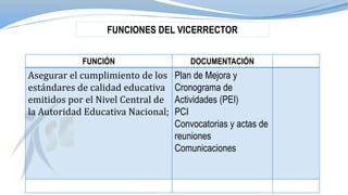FUNCIONES DEL VICERRECTOR
FUNCIÓN DOCUMENTACIÓN
Asegurar el cumplimiento de los
estándares de calidad educativa
emitidos por el Nivel Central de
la Autoridad Educativa Nacional;
Plan de Mejora y
Cronograma de
Actividades (PEI)
PCI
Convocatorias y actas de
reuniones
Comunicaciones
 