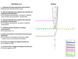 DESARROLLO A.
1.- ¿Qué tipo de líneas describen esta función?
R/ Esta función describe líneas curvas.
2.- ¿De que depende que el grafico de la función se
traslade horizontalmente?
R/ Se traslada horizontalmente sumando o restando
a los números que acompañan al exponente
3.- ¿De que depende que el grafico de la función
se traslade verticalmente?
R/ Se traslada verticalmente sumando o restando
al exponente
4.- ¿Existen puntos máximos o mínimos
en la función?
R/ En esta función, no.
5.-Cual es el dominio y recorrido de las funciones
anteriores?
R/ En la letra b, el recorrido son todos los reales.
Letras a,c,d,e,f, es recorrido real positivo.
6.-¿Cuál es la imagen de 5 bajo la función (e)
R/ La imagen es -0,03
7.-¿Cuál es la pre- imagen de 9 bajo la función (c)?
R/ La pre-imagen es -2,07
Grafico
 