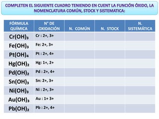 FÓRMULA
QUÍMICA

Cr(OH)₃
Fe(OH)₃
Pt(OH)₄
Hg(OH)₂
Pd(OH)₂
Sn(OH)₃
Ni(OH)₃
Au(OH)₃
Pb(OH)₂

N° DE
OXIDACIÓN
Cr : 2+, 3+
Fe: 2+, 3+
Pt : 2+, 4+
Hg: 1+, 2+
Pd : 2+, 4+
Sn: 2+, 3+
Ni : 2+, 3+
Au : 1+ 3+
Pb : 2+, 4+

N. COMÚN

N. STOCK

N.
SISTEMÁTICA

 