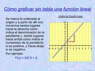 Cómo graficar sin tabla una función lineal Se marca la ordenada al origen y a partir de allí nos movemos tantos lugares hacia la derecha como indica el denominador de la pendiente y, tantos lugares hacia arriba como indica el numerador de la pendiente si es positiva, y hacia abajo si es negativa. Por ejemplo: F(x) = 3/2 X + 2 