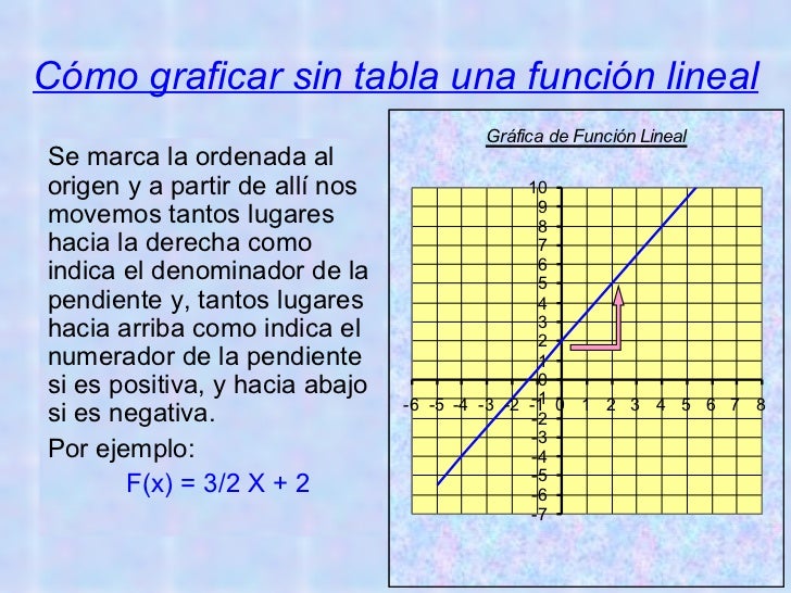 Función Lineal