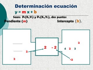 Determinación ecuación
        y=mx+b
       Sean: P1(X1,Y1) y P2(X2,Y2), dos puntos
Pendiente (m)                          Intercepto (b).


 P1( -2, - 6)
                                           Tomar P2( 3 , 4)
 P2( 3 , 4)
      Y2 – ( Y1 )                          Como: Y = 2. X + b
 m = X2 – ( X 1 )
       4–(-6)
                        Y=2X-2              4 = 2. ( 3 ) + b
  m=   3–(-2)=      2
                                            b = 4 – (2 . 3)
   Y = 2. X + b                             b = -2
 