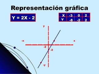 Representación gráfica
                       X   -3        0   2
Y = 2X - 2             Y   -8       -2   2
             y




    -x                          x

             -2
                  -2




             -y
 