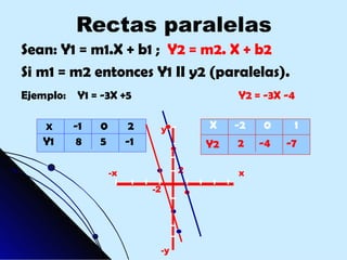 Rectas paralelas
Sean: Y1 = m1.X + b1 ; Y2 = m2. X + b2
Si m1 = m2 entonces Y1 II y2 (paralelas).
Ejemplo:    Y1 = -3X +5                          Y2 = -3X -4

    X      -1   0         2        y        X    -2   0     1
   Y1       8   5        -1                 Y2   2    -4   -7

                    -x                  2        x
                              -2




                                   -y
 