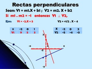 Rectas perpendiculares
Sean: Y1 = m1.X + b1 ; Y2 = m2. X + b2
Si m1 . m2 = -1 entonces Y1 ⊥ Y2,
Ejm:       Y1 = -2.X + 5                  Y2 = +1/2 . X - 4

       X    -2    0        1              X   -2    0      2
   Y1        9    5        3             Y2   -5    -4    -3
                                y




                      -x             2        x
                               -2




                                -y
 