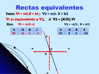 Rectas equivalentes
Sean: Y1 = m1.X + b1 ; Y2 = m2. X + b2
Y1 es equivalente a Y2, si Y2 = (K/K).Y1
Ejm:    Y1 = -3.X +2                        Y2 = -6/2 . X + 4/2
    X    -3    0        1              X      -2    0     4
   Y1     11   2        -1             Y1      8    2     -10
                              y




                   -x              2          x

                             -2




                              -y
 
