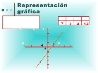 Representación
           g ráfica
            5            4                   X   -3   0    2
f(X) = Y= ---- ( X ) – -----                 Y   -7   -2   1,3
             3           2      y




                 -x                      x
                               -2
                                    -2




                                -y
 