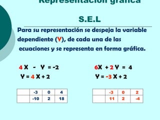Representación gráfica

                     S.E.L
Para su representación se despeja la variable
dependiente (Y), de cada una de las
ecuaciones y se representa en forma gráfica.

4 X - Y = -2              6X + 2 Y = 4
Y=4X+2                    Y = -3 X + 2

 X   -3    0   4            X   -3   0   2
 Y   -10   2   18          Y    11   2   -4
 