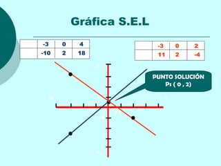 Gráfica S.E.L
  X   -3     0    4                   X    -3       0   2
. Y   -10    2    18
                                      Y    11       2   -4
                        y

                                          PUNTO SOLUCIÓN
                                             Ps ( 0 , 2)

        -x              +4                      x

                       -1        +1
                            -4




                        -y
 