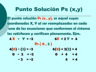 Punto Solución Ps (x,y)
El punto solución Ps (x , y), es aquel cuyas
coordenadas X, Y al ser reemplazadas en cada
 una de las ecuaciones que conforman el sistema
las satisfacen y verifican plenamente. Ejm.
 4 X - Y = -2                  6X + 2 Y = 4
                 Ps ( 0 , 2 )
 4(0) - (2) = -2              6(0) + 2(2) = 4
   0 - 2 = -2                  0 + 4 =4
       - 2 = -2                       4 =4
 