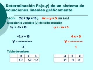 Determinación Ps(x,y) de un sistema de
ecuaciones lineales gráficamente

Sean: 2x + 3y = 13 ; 4x – y = 5 un s.e.l
Despejar la variable (y) de cada ecuación
  3y = -2x + 13                    -y = - 4x + 5


       -2 x + 13                                4x-5
    Y = ---------                           Y = --------
           3                                       1
Tabla de valores
    X    -2     0     4               X     -4     0    2
    Y    5,7    4,3   1,7             Y    -21     -5   3
 