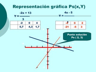 Representación gráfica Ps(x,Y)
    -2x + 13                               4x - 5
Y = -----------                        Y = -----------
       3
X    -2     0     4                    X
                                              1
                                             -4        0    2
Y   5,7     4,3   1,7                  Y    -21        -5   3
                         y

                                               Punto solución
                                                 Ps ( 2, 3)

      -x                     +4                    x

                        -2        +2
                             -4




                         -y
 