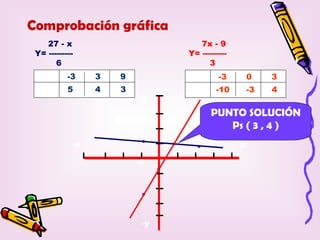 Comprobación gráfica
    27 - x                            7x - 9
 Y= ---------                      Y= ---------
       6                                 3
    X      -3    3   9               X      -3        0    3
   Y       5     4   3              Y      -10        -3   4
                          y

                                          PUNTO SOLUCIÓN
                                             Ps ( 3 , 4 )
            -x                +4                  x

                         -4




                          -y
 