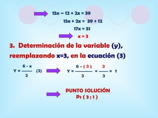15x – 12 + 2x = 39
                         15x + 2x = 39 + 12
                              17x = 51
                                x=3
3. Determinación de la variable (y),
reemplazando x=3, en la ecuación (3)
      6-x                      6–(3)             3
 Y = -------- (3)         Y = ------------- = ------- = 1
        3                          3             3


                          PUNTO SOLUCIÓN
                             Ps ( 3 ; 1 )
 
