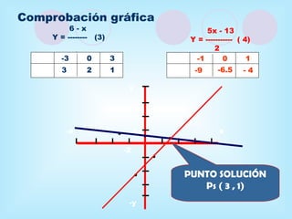 Comprobación gráfica
            6-x                                   5x - 13
       Y = -------- (3)                      Y = ----------- ( 4)
                                                     2
   X     -3 3    0        3             X      -1       0       1
   Y     3       2        1             Y     -9      -6.5    -4

                               y




           -x                      +4                 x

                              -2


                                            PUNTO SOLUCIÓN
                                               Ps ( 3 , 1)
                               -y
 