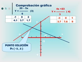 Comprobación gráfica
.            20 – 5x                          4x +23
         Y = ----------- (3)              Y = ----------- ( 4)
                6                                 3
    X   -1     0        2                 X     -3         0     1
    Y   4.1 3.7 1.7
                               y          Y     3.7       7.6    9




             -x                                       x
                                     +1

                                    -2
PUNTO SOLUCIÓN
   Ps ( -2 , 5 )

                               -y
 
