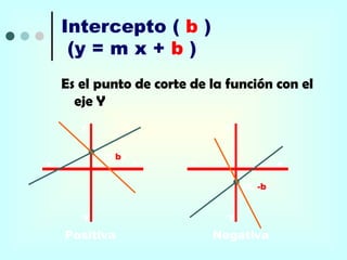 Intercepto ( b )
      (y = m x + b )
     Es el punto de corte de la función con el
       eje Y
        y                      y


             (0,b)
-x                   x   -x                   x

                                    (0, -b)


        -y                     -y

p
     Positiva                 Negativa
o
 