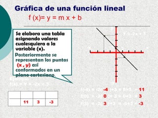 Gráfica de una función lineal
     f (x)= y = m x + b
                                         y
   Se elabora una tabla                        Y = -2x + 3
   asignando valores
   cualesquiera a la                      4
   variable (x).              -x              2              x
   Posteriormente se
   representan los puntos
    (x , y) así
   conformados en un
   plano cartesiano.
Ejemplo
f(x) = Y = -2x + 3                       -y
                            f(-4) = -2( -4 )+3 = 8+3 = 11
 (x)    -4   0       3      f(0) = -2( 0 )+ 3 = 0+3 = 3
f (x)   11   3       -3     f(3) = -2( 3 )+3 = -6+3 = -3
 