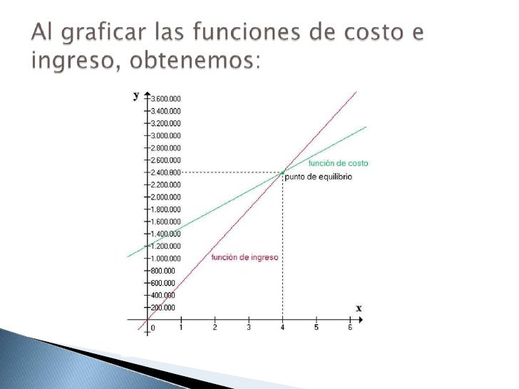Funcion Lineal De Costos Fijos Y Variables Ejemplos