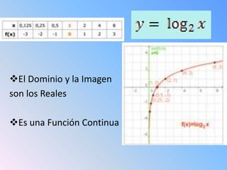 El Dominio y la Imagen
son los Reales

Es una Función Continua
 