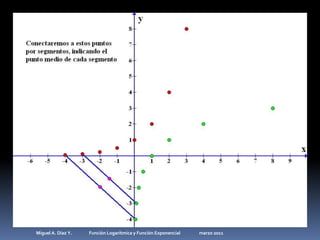 Miguel A. Díaz Y.                 Función Logarítmica y Función Exponencial                   marzo 2011