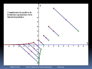 Miguel A. Díaz Y.                 Función Logarítmica y Función Exponencial                   marzo 2011