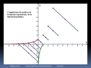 Miguel A. Díaz Y.                 Función Logarítmica y Función Exponencial                   marzo 2011