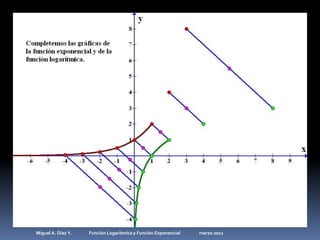 Miguel A. Díaz Y.                 Función Logarítmica y Función Exponencial                   marzo 2011