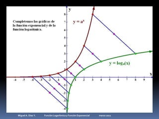 Miguel A. Díaz Y.                 Función Logarítmica y Función Exponencial                   marzo 2011