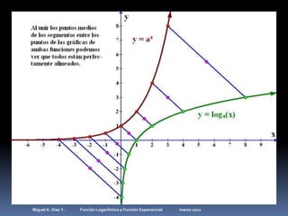 Miguel A. Díaz Y.                 Función Logarítmica y Función Exponencial                   marzo 2011