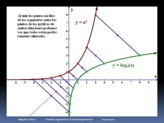 Miguel A. Díaz Y.                 Función Logarítmica y Función Exponencial                   marzo 2011
