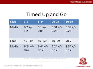 Timed Up and Go
Edad    3-5        5 -9       20-29      30-39
Media   6.7 +/-    5.1 +/-    5.31 +/-   5.39 +/-
        1.2        0.08       0.23       0.23


Edad    40 - 49    50 - 59    60- 69     70-7
Media   6.24 +/-   6.44 +/-   7.24 +/-   8.54 +/-
        0.67       0.17       0.17       0.17
 