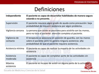 Definiciones
independiente       El paciente es capaz de desarrollar habilidades de manera segura
                    estando o no presente.
Supervisión         El paciente requiere algún grado de ayuda como precaución: baja
                    probabilidad de requerir asistencia por algún problema.
Vigilancia cercana La persona que asiste se posiciona para asistirlo con las manos,
                   pero no toca al paciente: atención completa al paciente.
Vigilancia de       El terapeuta se posiciona en posición de guardia, con las manos
contacto            sobre el paciente pero no genera ninguna asistencia: alta
                    probabilidad de que el paciente requiera asistencia.
Asistencia mínima El paciente es capaz de realizar la mayoría de las actividades sin
                  asistencia
Asistencia          El paciente es capaz de completar parte de las actividades sin
moderada            asistencia
Máxima              El paciente es incapaz de asistir en alguna parte de la actividad.
asistencia
 