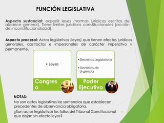 FUNCIÓN LEGISLATIVA
Aspecto sustancial: expedir leyes (normas jurídicas escritas de
alcance general). Tiene límites jurídicos constitucionales (acción
de inconstitucionalidad).
-
Aspecto procesal: Actos legislativos (leyes) que tienen efectos jurídicos
generales, abstractos e impersonales de carácter imperativo y
permanente.
NOTAS:
No son actos legislativos las sentencias que establecen
precedentes de observancia obligatoria.
¿Son actos legislativos los fallos del Tribunal Constitucional
que dejan sin efecto leyes?
• Leyes
Congres
o
•Decretos Legislativos
•Decretos de
Urgencia
Poder
Ejecutivo
38
 