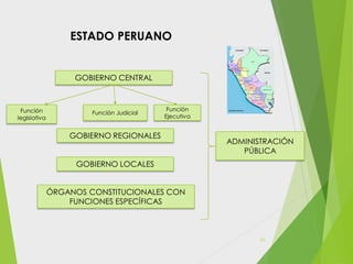 ESTADO PERUANO
GOBIERNO CENTRAL
Función
legislativa
Función
Ejecutiva
Función Judicial
GOBIERNO REGIONALES
GOBIERNO LOCALES
ÓRGANOS CONSTITUCIONALES CON
FUNCIONES ESPECÍFICAS
ADMINISTRACIÓN
PÚBLICA
43
 