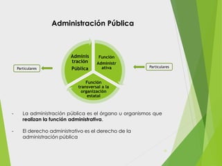 Administración Pública
- La administración pública es el órgano u organismos que
realizan la función administrativa.
- El derecho administrativo es el derecho de la
administración pública
Función
Administr
ativa
Función
transversal a la
organización
estatal
Adminis
tración
PúblicaParticulares Particulares
12
 