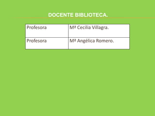 DOCENTE BIBLIOTECA.

Profesora         Mª Cecilia Villagra.

Profesora         Mª Angélica Romero.
 