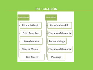 INTEGRACIÓN.
 