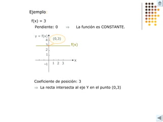 1 2 3
3
1
2
4
-1
y = f(x)
x
f(x) = 3
Pendiente: 0 La función es CONSTANTE.
Ejemplo:
Coeficiente de posición: 3
La recta intersecta al eje Y en el punto (0,3)
⇒
⇒
f(x)
(0,3)
 
