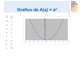 Grafico de A(a) = a2
X
-4
Y
16
-3 9
-2 4
-1 1
0 0
1 1
2 4
3 9
4 16
0
1
2
3
4
5
6
7
8
9
10
11
12
13
14
15
16
-5 -4 -3 -2 -1 0 1 2 3 4 5
 