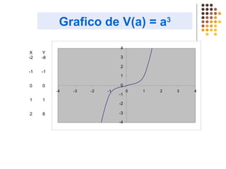 Grafico de V(a) = a3
X
-2
Y
-8
-1 -1
0 0
1 1
2 8
-4
-3
-2
-1
0
1
2
3
4
-4 -3 -2 -1 0 1 2 3 4
 