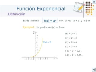 Función Exponencial
Es de la forma: f(x) = ax con a >0, a ≠ 1 y x Є IR
Definición
Ejemplo1:
f(x) = 2x
f(0) = 20
= 1
f(1) = 21
= 2
f(2) = 22
= 4
f(3) = 23
= 8
f(-1) = 2-1
= 0,5
f(-2) = 2-2
= 0,25…
La gráfica de f(x) = 2x
es:
 