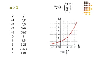 x y
-4 0,2
-3 0,3
-2 0,44
-1 0,67
0 1
1 1,5
2 2,25
3 3,375
4 5,06
a 1>
x
3
f(x)
2
 
=  ÷
 
 