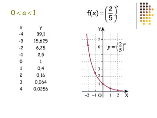 x y
-4 39,1
-3 15,625
-2 6,25
-1 2,5
0 1
1 0,4
2 0,16
3 0,064
4 0,0256
0 a 1< <
x
2
f(x)
5
 
=  ÷
 
 