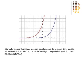 Si a la función se le resta un número en el exponente la curva de la función
se mueve hacia la derecha con respecto al eje x, representado en la curva
azul con la función
 