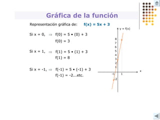 Representación gráfica de: f(x) = 5x + 3
Si x = 0,
f(0) = 3
Si x = 1,
f(1) = 8
Si x = -1,
f(-1) = -2...etc.
⇒
⇒
⇒
f(0) = 5 • (0) + 3
f(1) = 5 • (1) + 3
f(-1) = 5 • (-1) + 3
Gráfica de la función
 