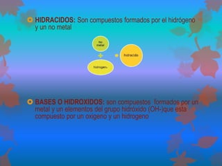 HIDRACIDOS: Son compuestos formados por el hidrógeno
y un no metal
BASES O HIDROXIDOS: son compuestos formados por un
metal y un elementos del grupo hidróxido (OH-)que esta
compuesto por un oxigeno y un hidrogeno